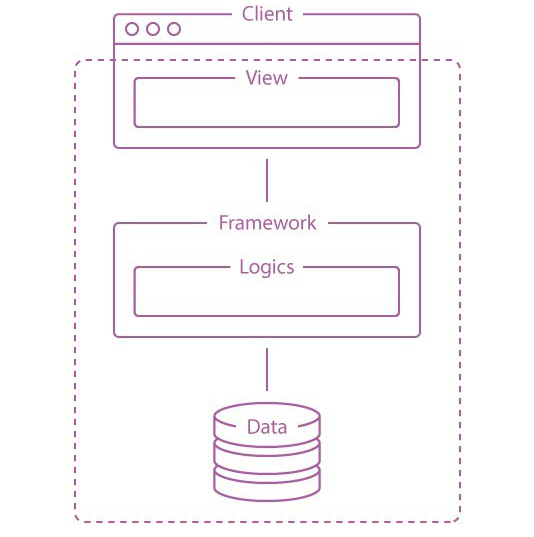 This schematic diagram illustrates the three-level architecture commonly used in web applications.