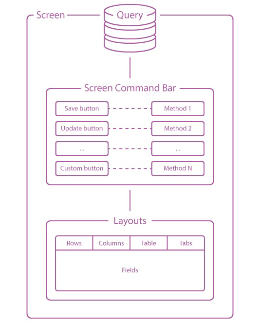 This schematic illustrates how screens work in Orchid.